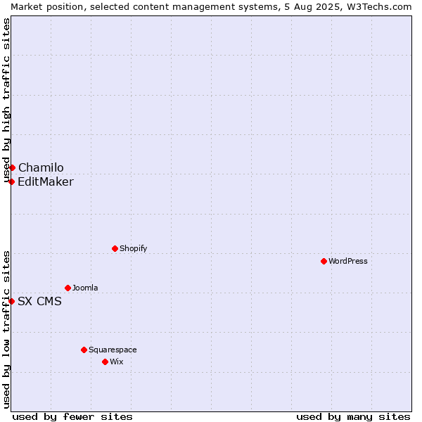 Market position of Chamilo vs. EditMaker vs. SX CMS