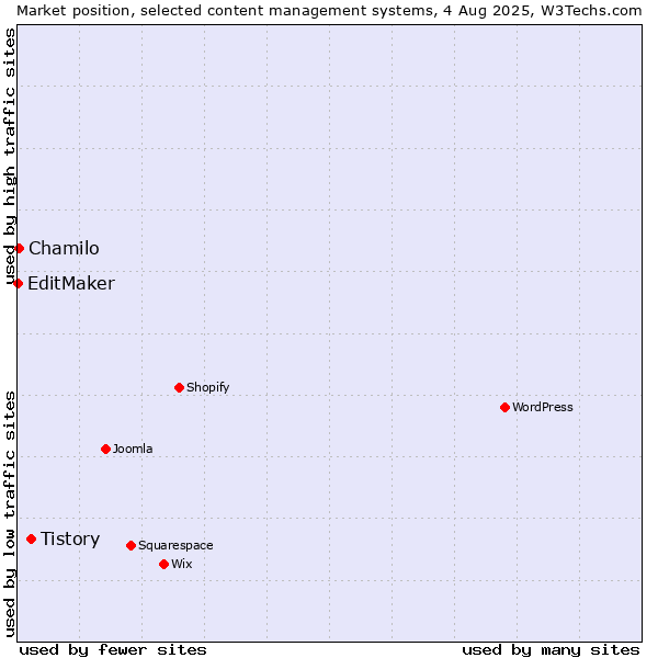 Market position of Tistory vs. Chamilo vs. EditMaker