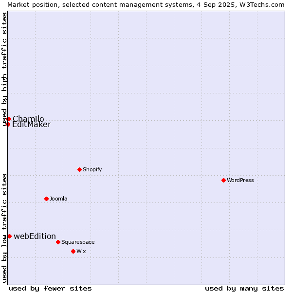 Market position of webEdition vs. Chamilo vs. EditMaker