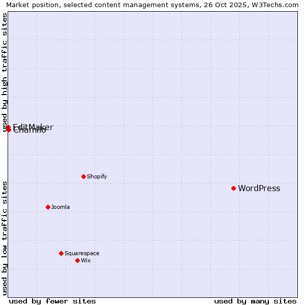 Market position of WordPress vs. Chamilo vs. EditMaker