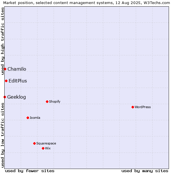 Market position of EditPlus vs. Chamilo vs. Geeklog