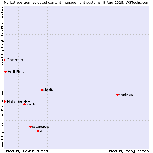 Market position of EditPlus vs. Notepad++ vs. Chamilo