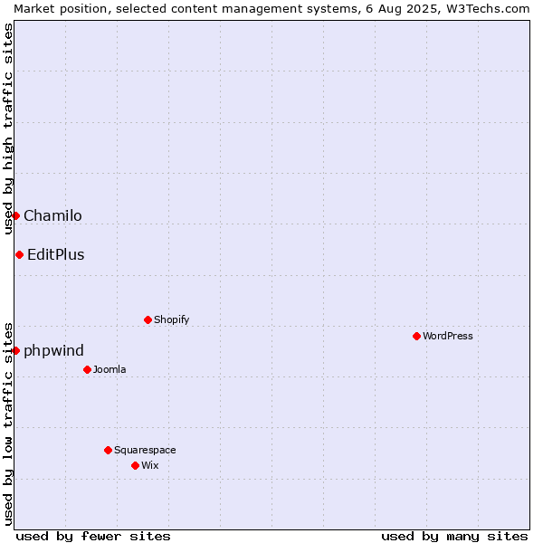 Market position of EditPlus vs. Chamilo vs. phpwind