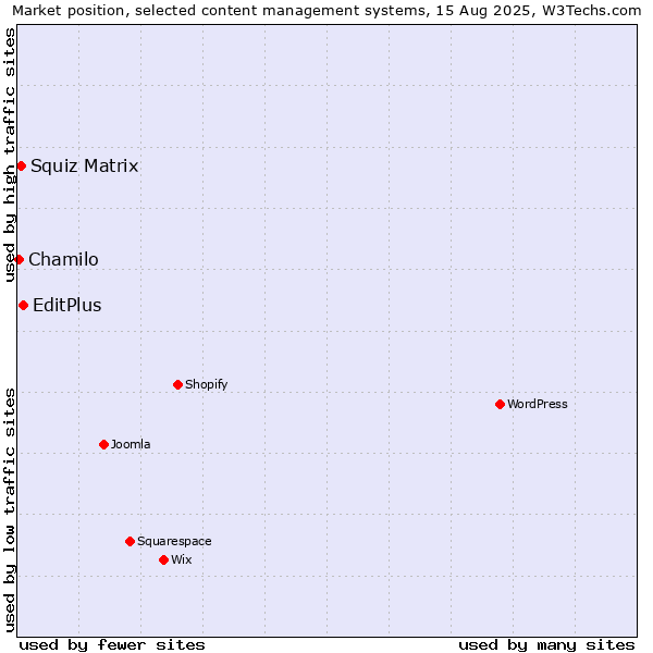 Market position of EditPlus vs. Squiz Matrix vs. Chamilo