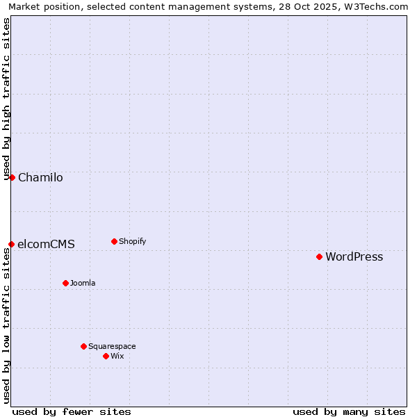 Market position of WordPress vs. Chamilo vs. elcomCMS