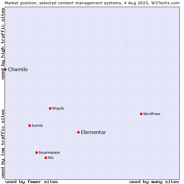 Market position of Elementor vs. Chamilo
