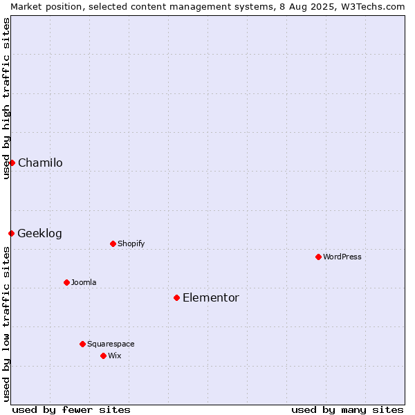 Market position of Elementor vs. Chamilo vs. Geeklog
