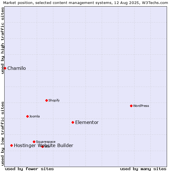 Market position of Elementor vs. Hostinger Website Builder vs. Chamilo