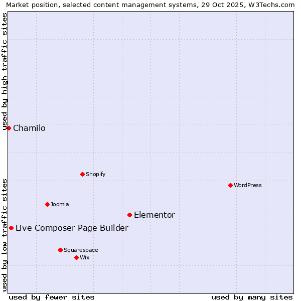 Market position of Elementor vs. Live Composer Page Builder vs. Chamilo