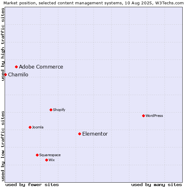 Market position of Elementor vs. Adobe Commerce vs. Chamilo
