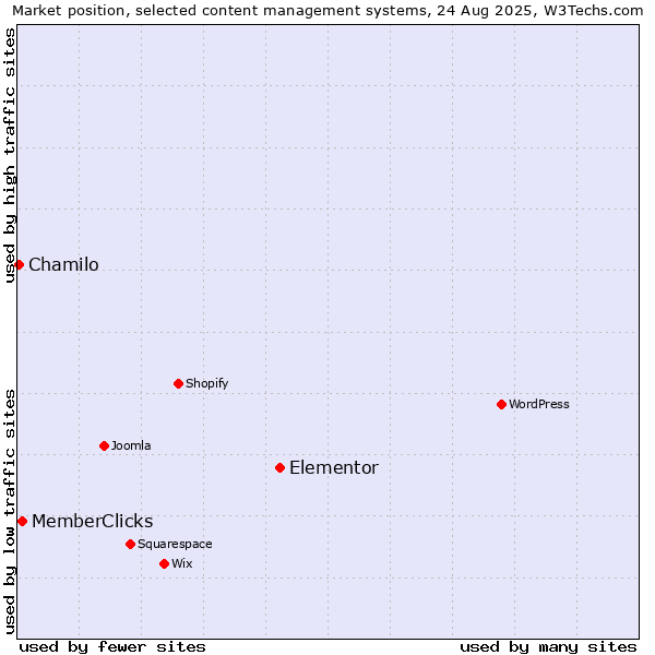 Market position of Elementor vs. MemberClicks vs. Chamilo