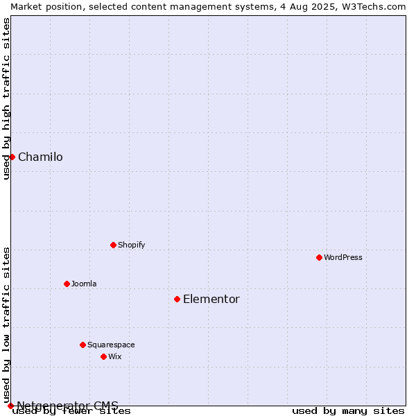 Market position of Elementor vs. Chamilo vs. Netgenerator CMS