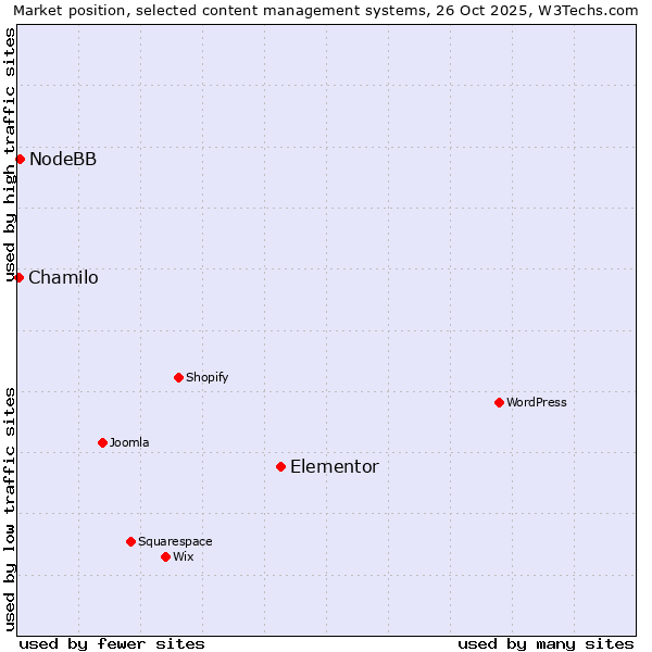 Market position of Elementor vs. NodeBB vs. Chamilo