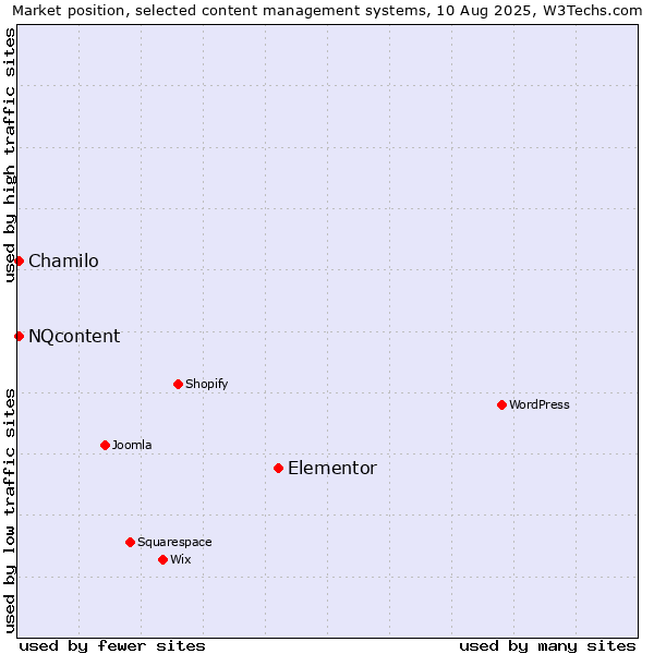 Market position of Elementor vs. Chamilo vs. NQcontent