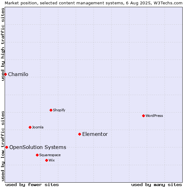 Market position of Elementor vs. OpenSolution Systems vs. Chamilo