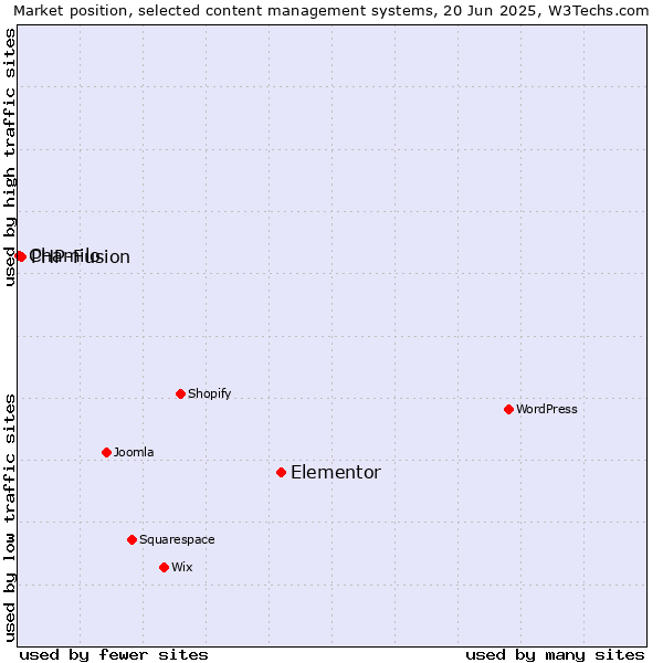 Market position of Elementor vs. PHP-Fusion vs. Chamilo
