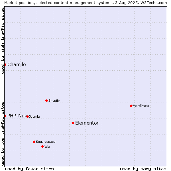 Market position of Elementor vs. Chamilo vs. PHP-Nuke
