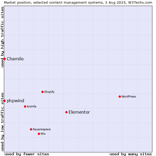 Market position of Elementor vs. Chamilo vs. phpwind