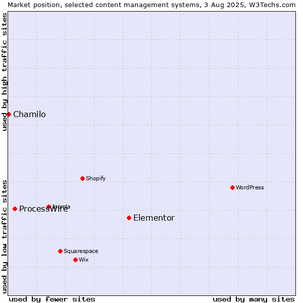 Market position of Elementor vs. ProcessWire vs. Chamilo