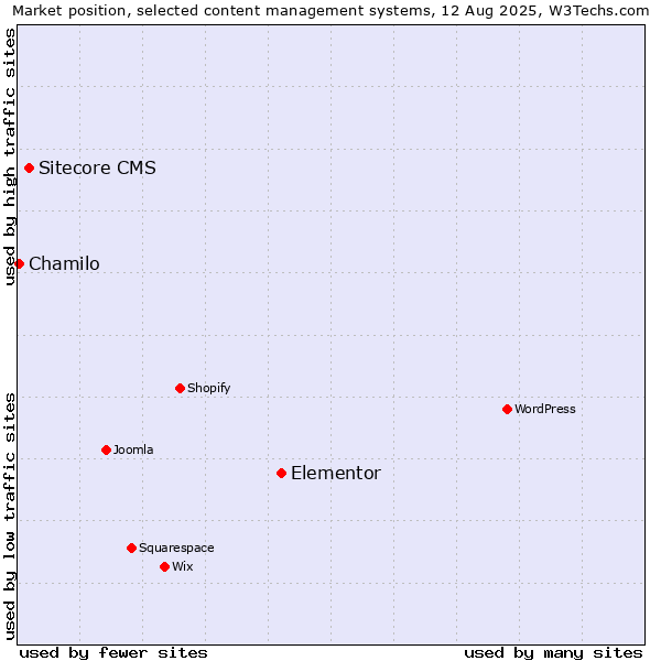 Market position of Elementor vs. Sitecore CMS vs. Chamilo