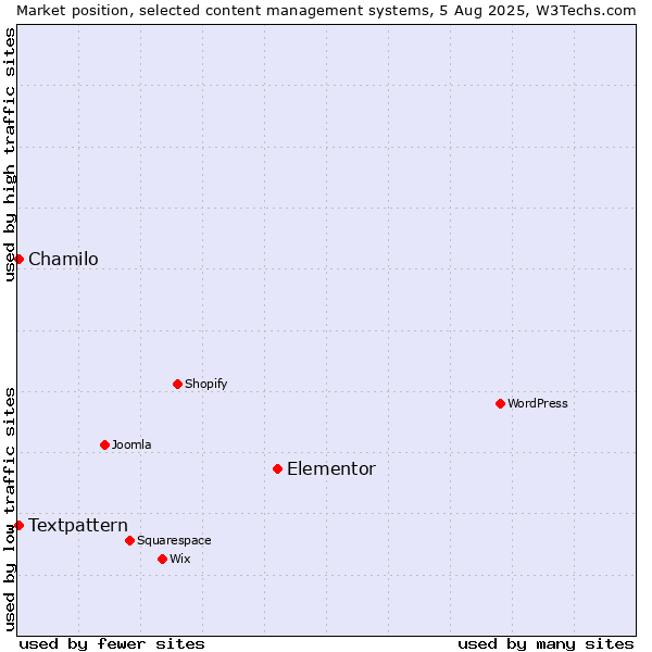 Market position of Elementor vs. Textpattern vs. Chamilo