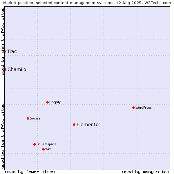 Market position of Elementor vs. Chamilo vs. Trac
