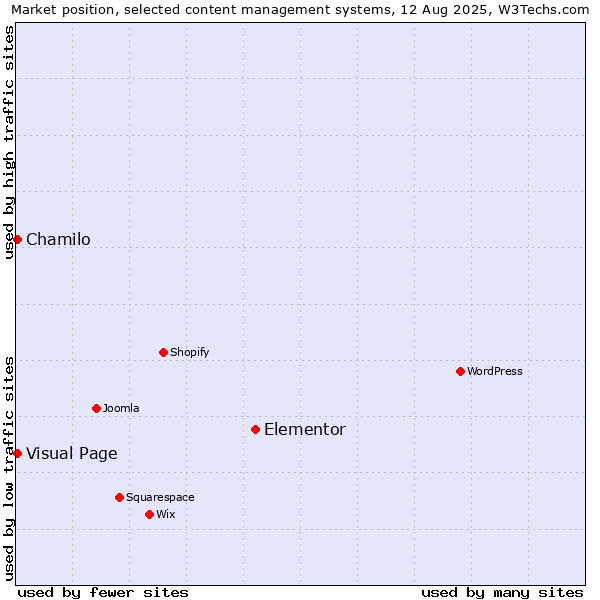 Market position of Elementor vs. Chamilo vs. Visual Page