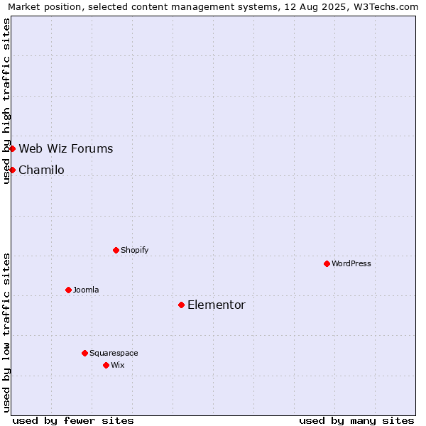 Market position of Elementor vs. Chamilo vs. Web Wiz Forums