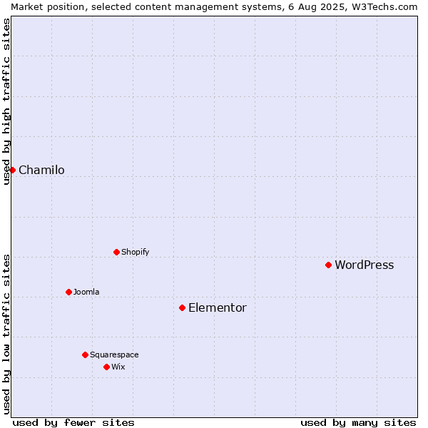 Market position of WordPress vs. Elementor vs. Chamilo