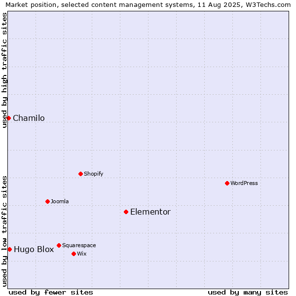Market position of Elementor vs. Hugo Blox vs. Chamilo