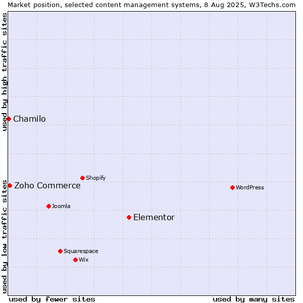 Market position of Elementor vs. Zoho Commerce vs. Chamilo