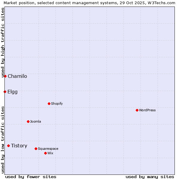 Market position of Tistory vs. Chamilo vs. Elgg