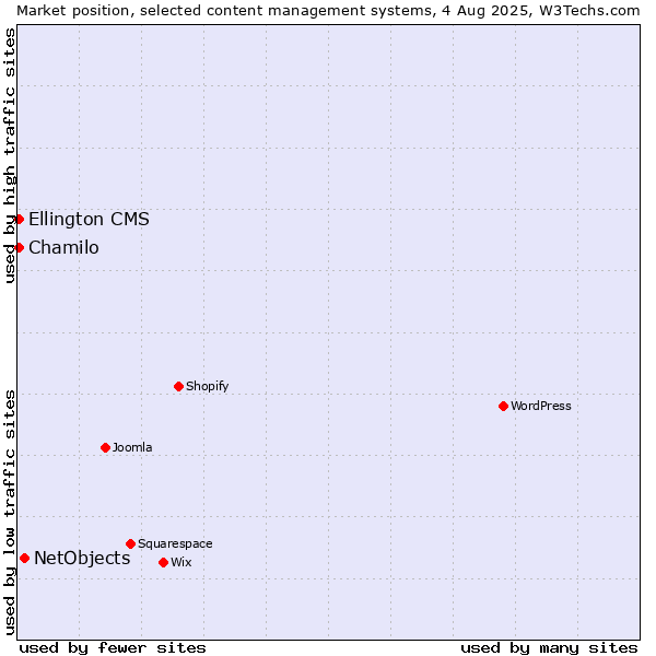 Market position of NetObjects vs. Chamilo vs. Ellington CMS