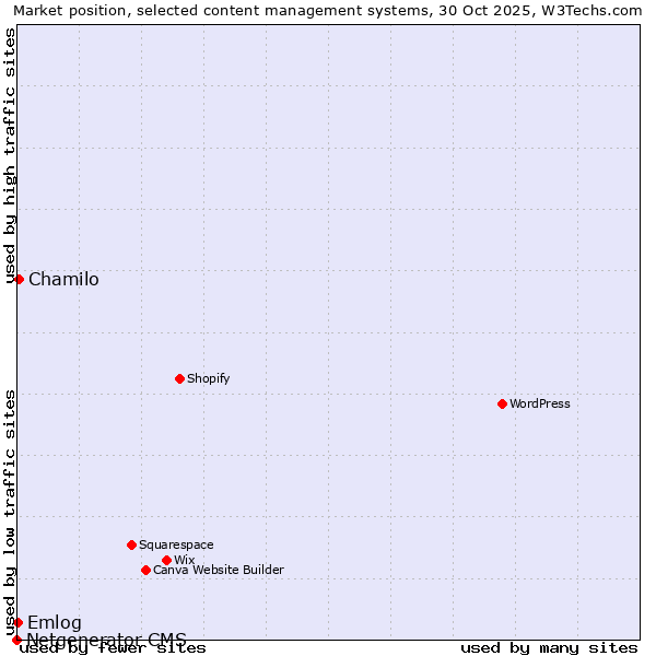 Market position of Chamilo vs. Emlog vs. Netgenerator CMS