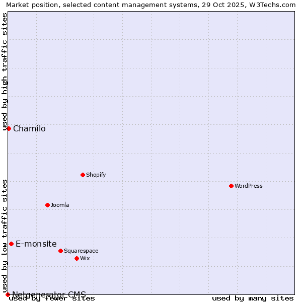 Market position of E-monsite vs. Chamilo vs. Netgenerator CMS