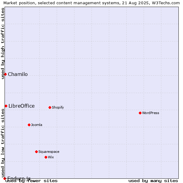 Market position of LibreOffice vs. Chamilo vs. Enduro.js