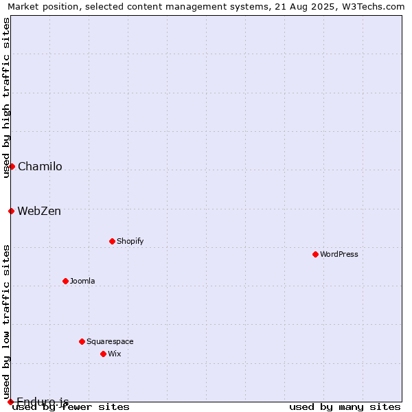 Market position of Chamilo vs. WebZen vs. Enduro.js