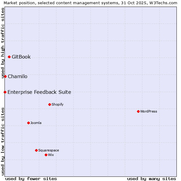 Market position of GitBook vs. Chamilo vs. Enterprise Feedback Suite