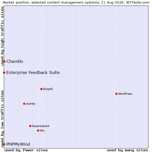 Market position of Chamilo vs. Enterprise Feedback Suite vs. PHPMyWind