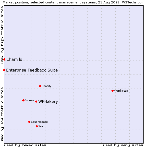 Market position of WPBakery vs. Chamilo vs. Enterprise Feedback Suite