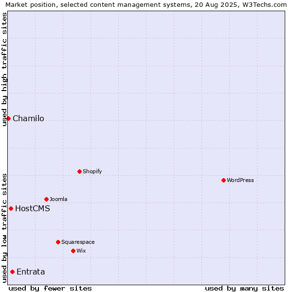 Market position of Entrata vs. HostCMS vs. Chamilo