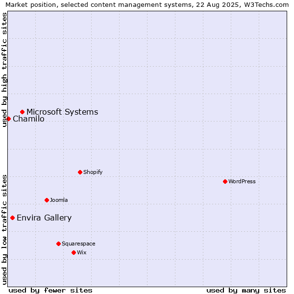 Market position of Microsoft Systems vs. Envira Gallery vs. Chamilo