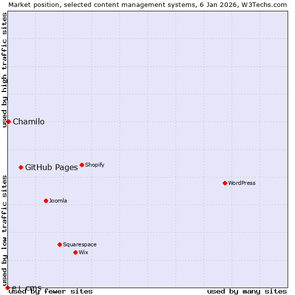 Market position of GitHub Pages vs. Chamilo vs. e+ cms