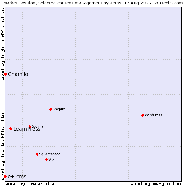 Market position of LearnPress vs. Chamilo vs. e+ cms