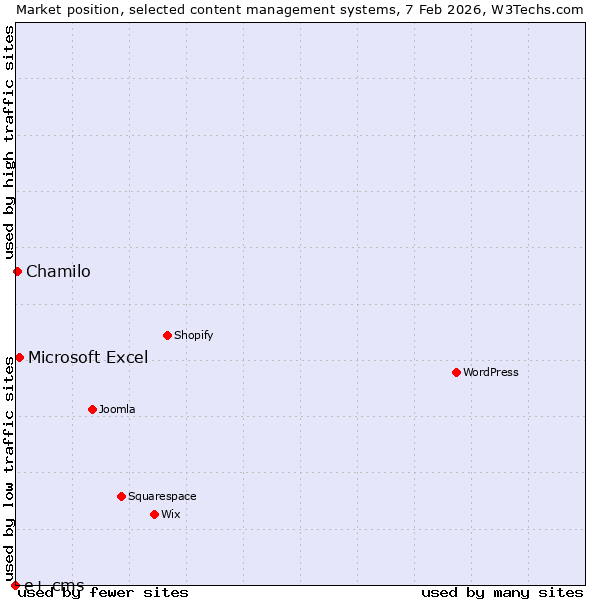 Market position of Microsoft Excel vs. Chamilo vs. e+ cms
