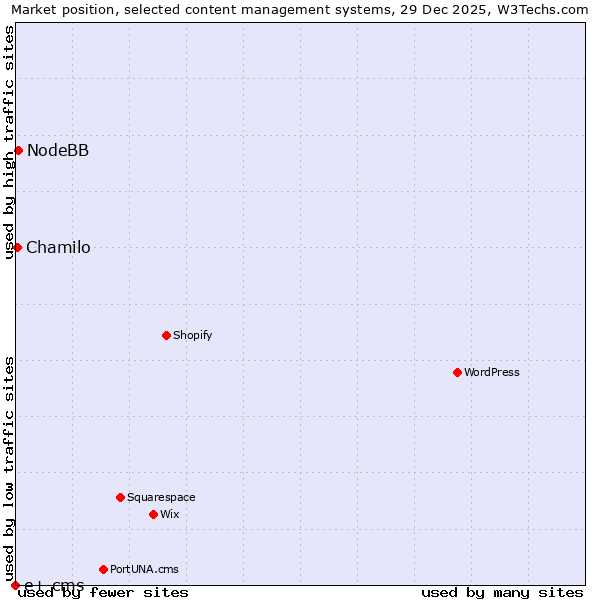 Market position of NodeBB vs. Chamilo vs. e+ cms