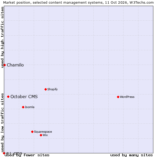 Market position of October CMS vs. Chamilo vs. e+ cms