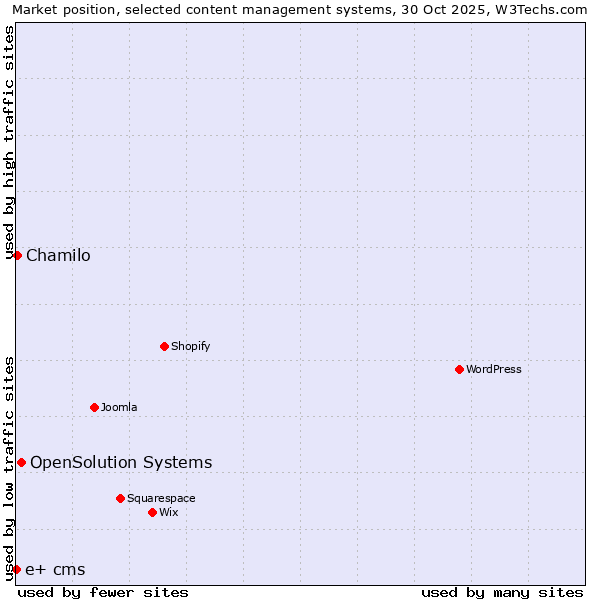 Market position of OpenSolution Systems vs. Chamilo vs. e+ cms