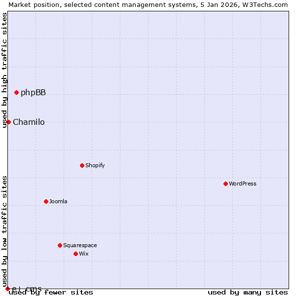 Market position of phpBB vs. Chamilo vs. e+ cms