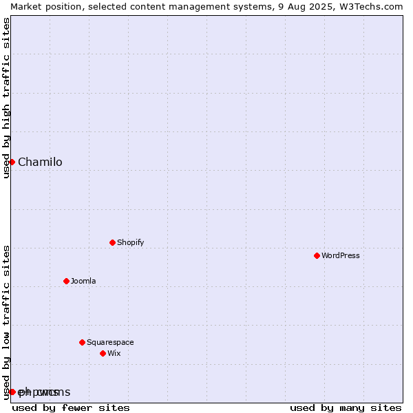 Market position of phpwcms vs. Chamilo vs. e+ cms